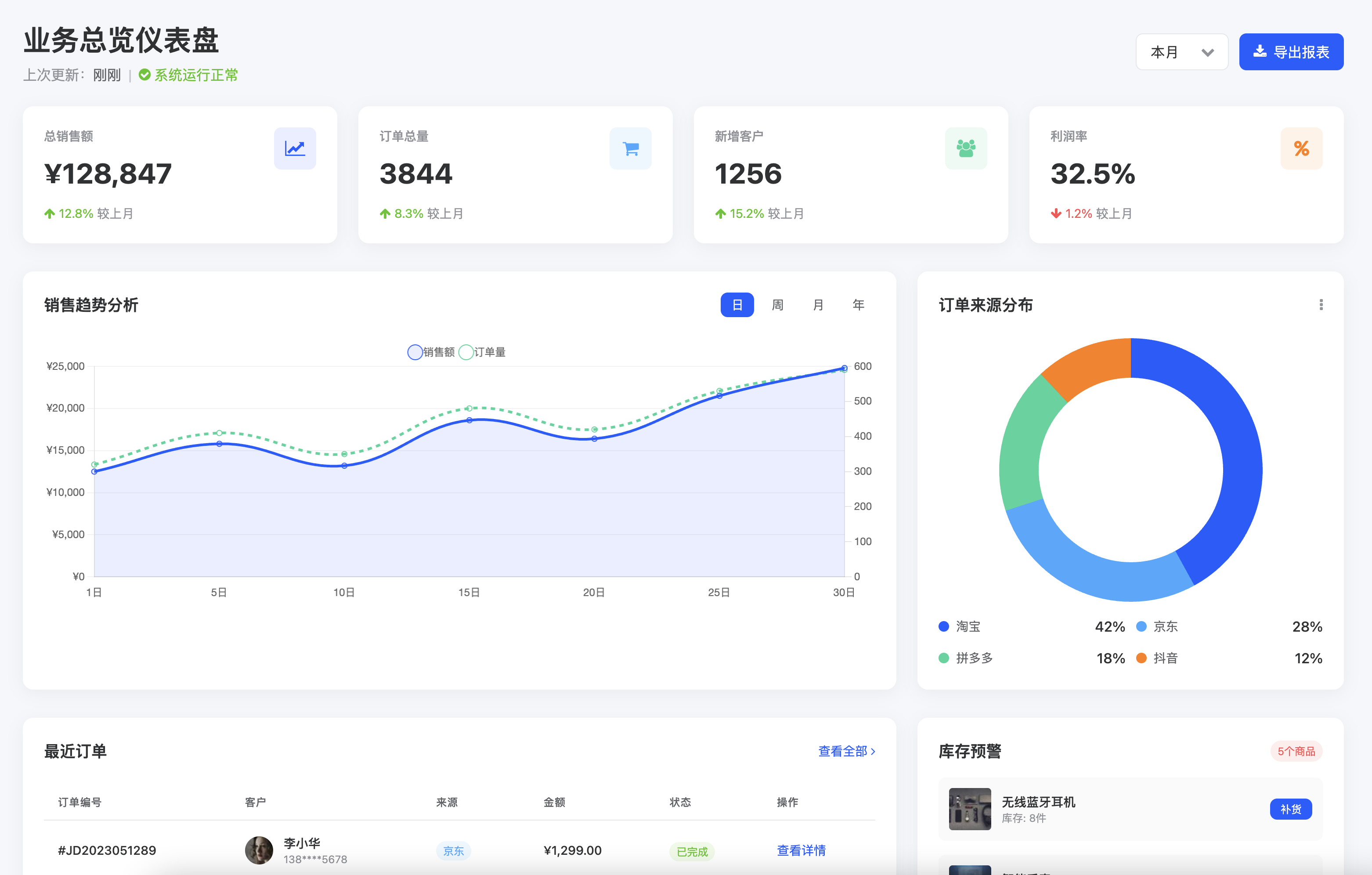 电商数据可视化仪表盘
